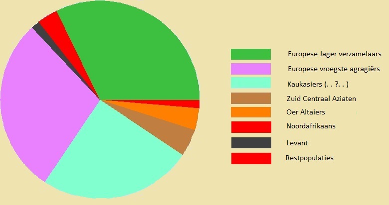 Etnische herkomst B. Marres, Bron: GedMatch