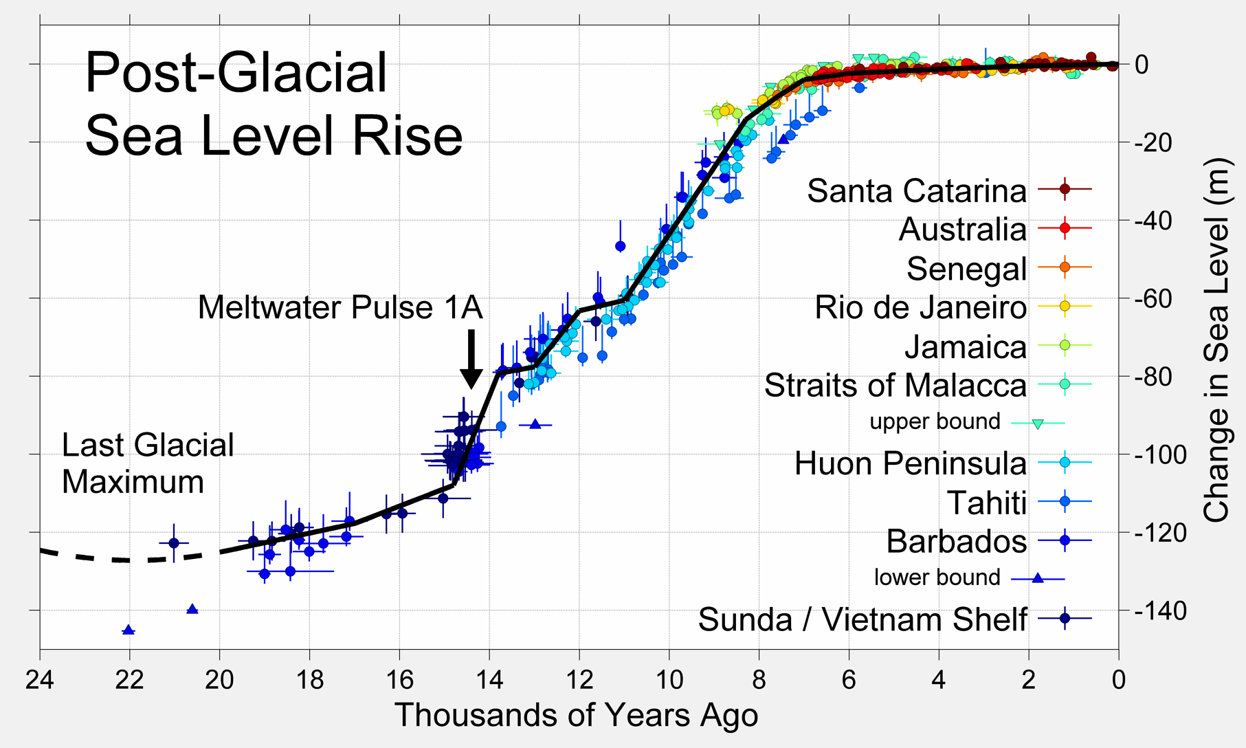Post glacial sea level rise
